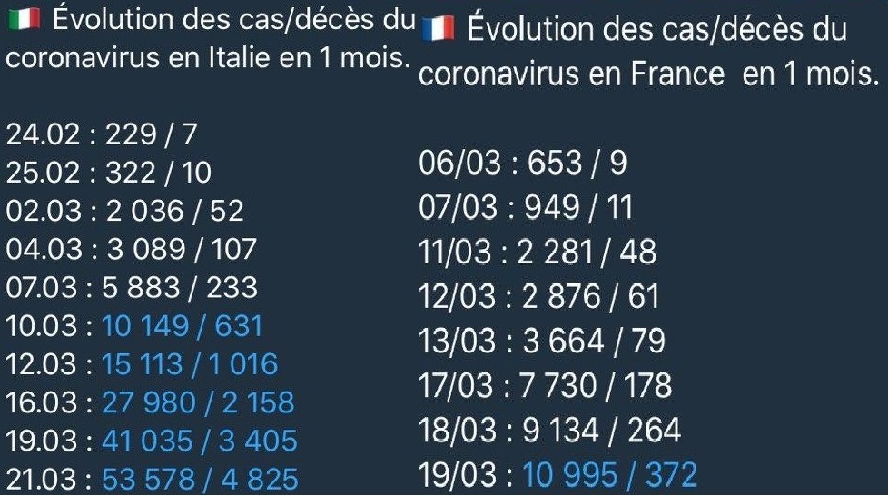 Comparatif Coronavirus Mars 2020 Italie.France.jpg